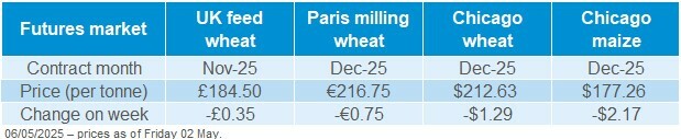 Table from 06 May 2025 Market Report showing global grain futures prices